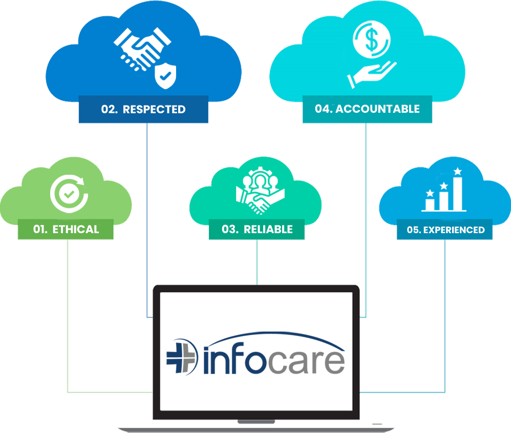 infocare-why-choose-us