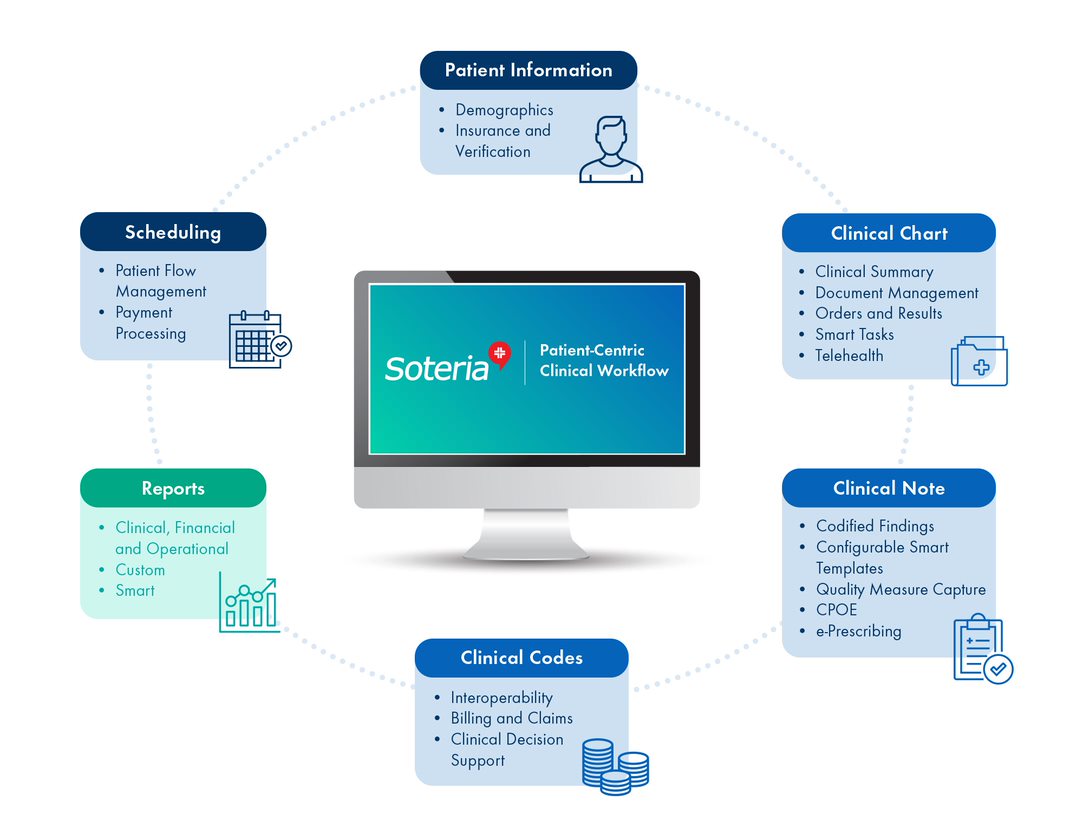 Soteria Electronic Health Record (EHR) infographic